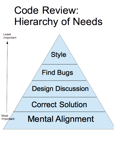 Code Review Hierarchy of Needs